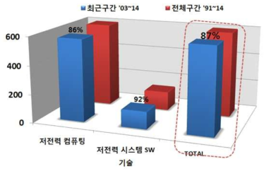 최근 구간 점유율