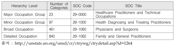 미국표준직업분류(SOC 2010)의 4 계층구조