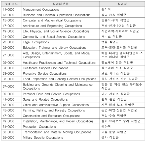 미국표준직업분류의 대분류(SOC 2010 major Groups)