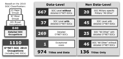 O*NET-SOC 2010 Taxonomy