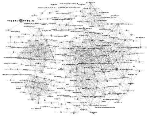 기술간 융합도가 높은 미래기술의 네트워크 (cosine similarity >0.9)