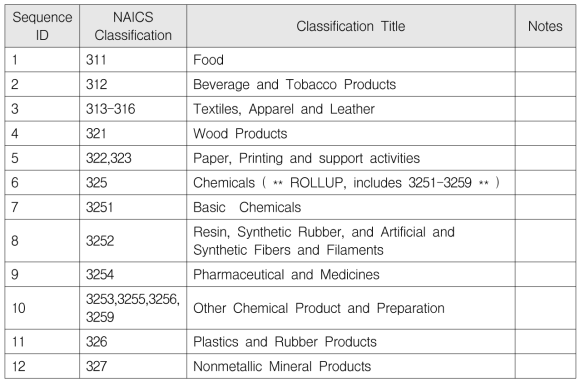 NAICS industry classifications