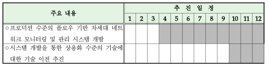 연구사업 추진내용