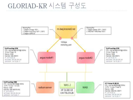 차세대 네트워크 Insight 모니터링 및 관리시스템 구성도