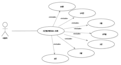 시간별 패킷로스 조회