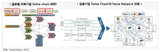 산업내 벨류체인의 변화