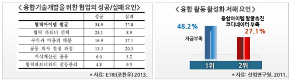 중소기업 융합 아이템 정보 필요