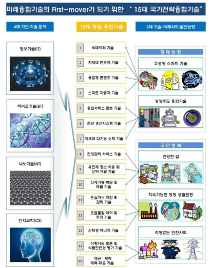 정부의 15대 국가전략 융합기술 선정(2014)