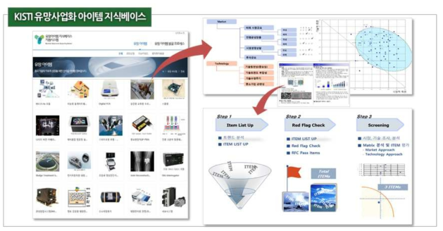 KISTI 유망사업화 아이템 지식베이스(www.boss.kisti.re.kr)