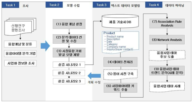 전체 연구 방법 개요