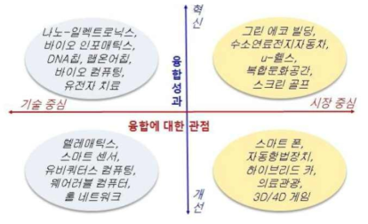 융합에 대한 관점(기술중심 vs. 시장중심)