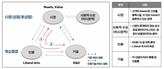 인문·기술 융합의 경로 변화