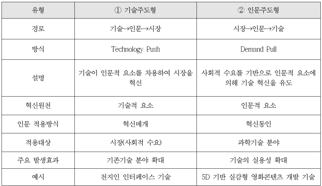 인문·기술 융합을 통한 혁신의 경로