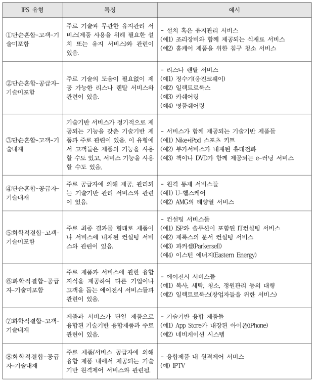 융합의 3차원속성 따른 제품·서비스 융합 유형