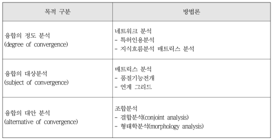 융합 연구의 분야