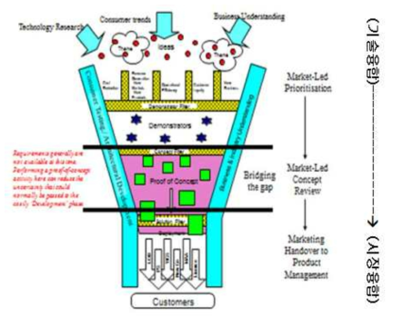 신제품 개발을 위한 기술개발과 마케팅의 효과적인 조율체계