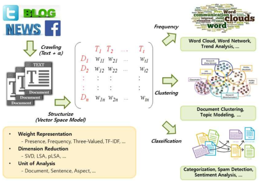 Text Analytics 관련 기술 및 이론