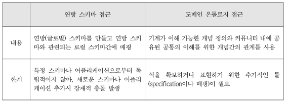 시맨틱 상호운영성 확보를 위한 접근 방법