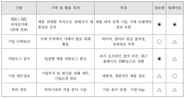 주요 제품정보 비교