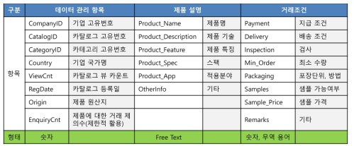 e-카탈로그 데이터 항목