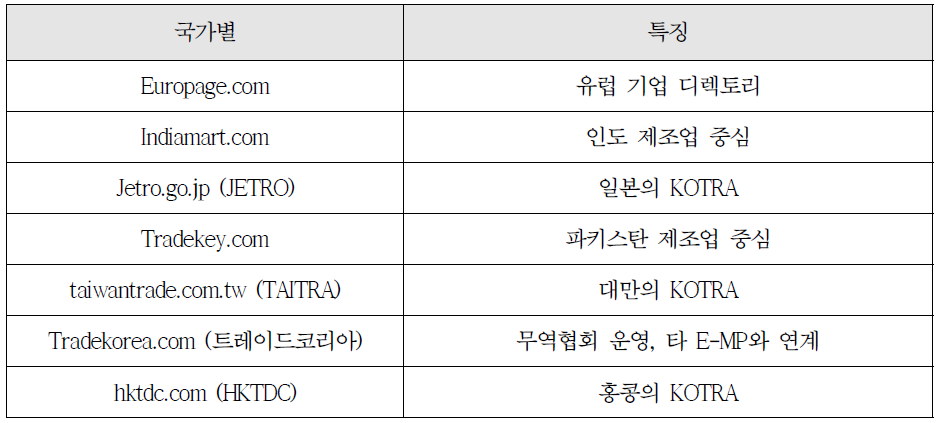 국가별 B2B e-마켓플레이스