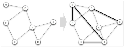 네트워크의 Triadic Closure 특성