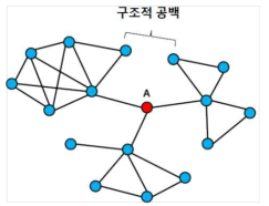 구조적 공백