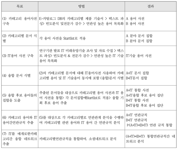 연구 프로세스별 분석 방법 요약