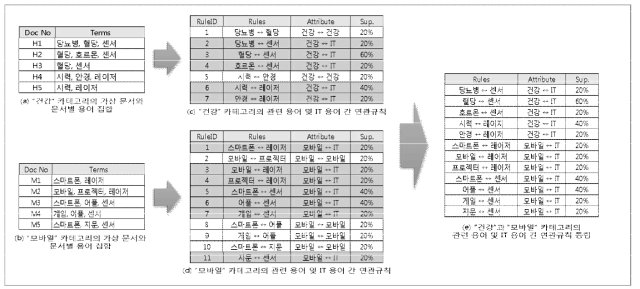 연관규칙 도출 과정의 예