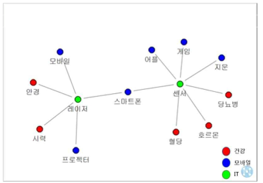 연관 용어 네트워크의 예