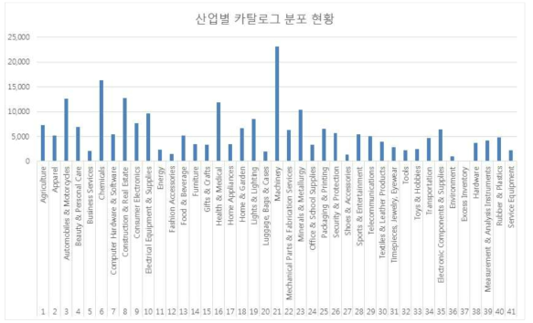 산업별 데이터 분포