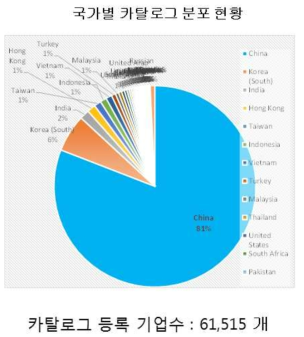 국가별 데이터 분포