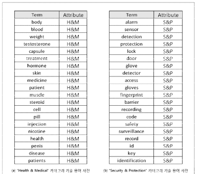 “Health & Medical” 용어 사전과 “Security & Protection” 용어 사전 구축 결과 (일부)