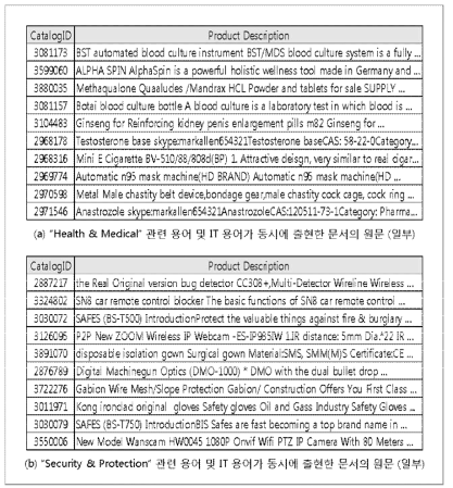 카테고리별 관련 용어 및 IT 용어가 동시에 출현한 문서의 원문 (일부)