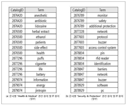 각 카테고리의 문서별 관련 용어 및 IT 용어의 집합 (일부)