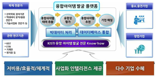 융합아이템 발굴 플랫폼의 목표