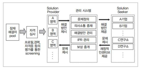 이노센티브 사례