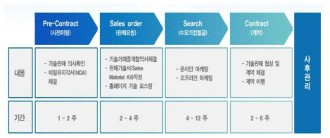 아시아기술 거래센터 사례