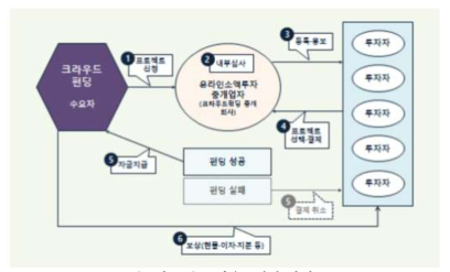 크라우드펀딩 사례