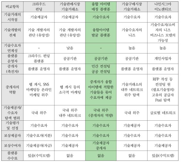 유사 플랫폼 비교