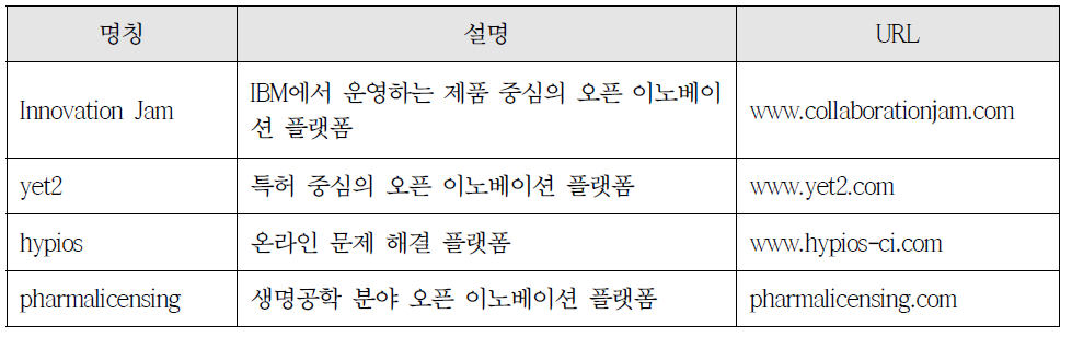 기타 융합아이템 관련 사례