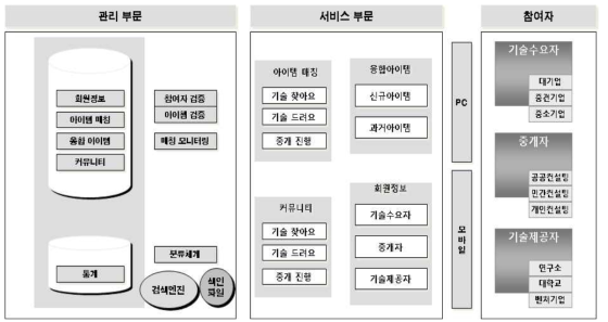 융합 사업 매칭 서비스 예시