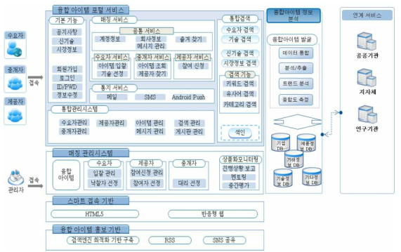 융합아이템 발굴 플랫폼 시스템 예시