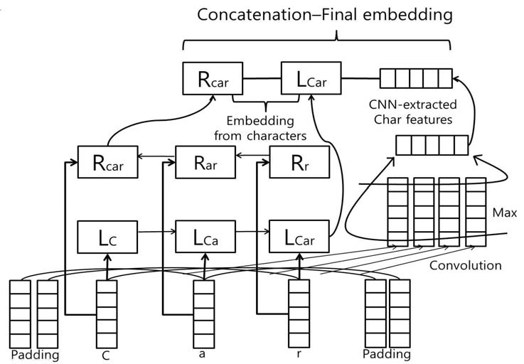 문자 기반 LSTM-CNN 하이브리드 단어 표상