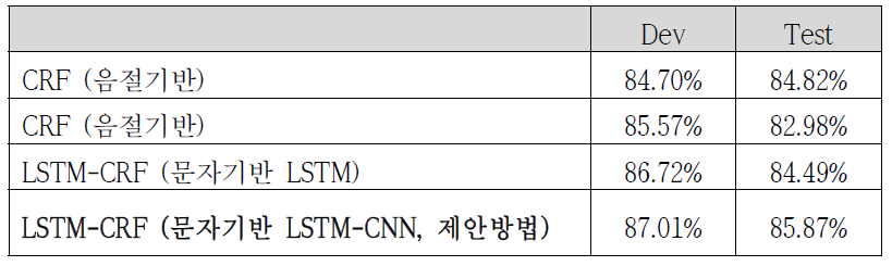 한국어 개체명 태깅 성능 결과