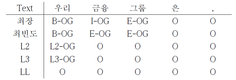 사전이 적용되는 방법에 대한 예시