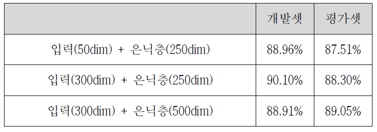 사전 자질 적용 범용 개체명 차원에 따른 성능 평가 결과