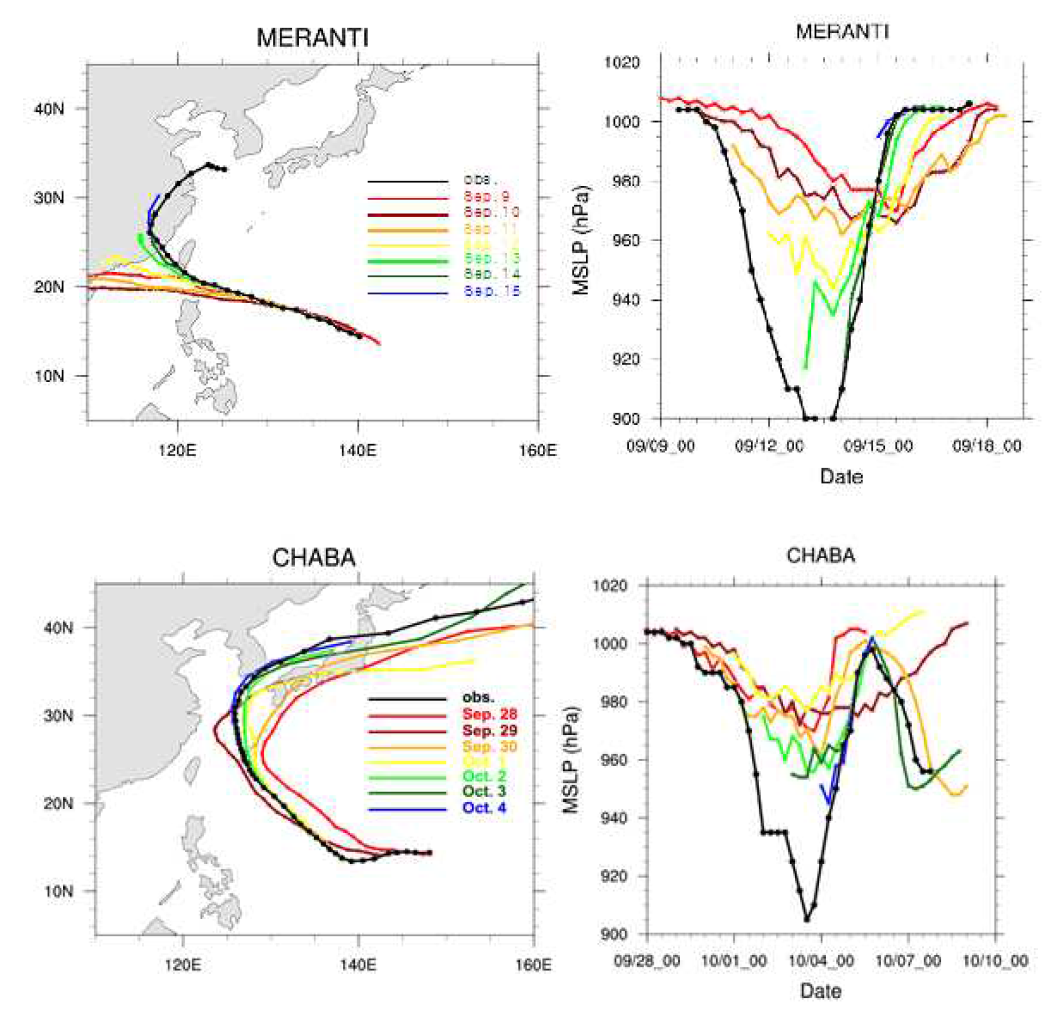 2016년 하계 태풍 10일 예측 모형을 통해 계산된 14호 태풍 MERANTI과 18호 태풍 CHABA의 경로 및 강도 (MSLP) 예측