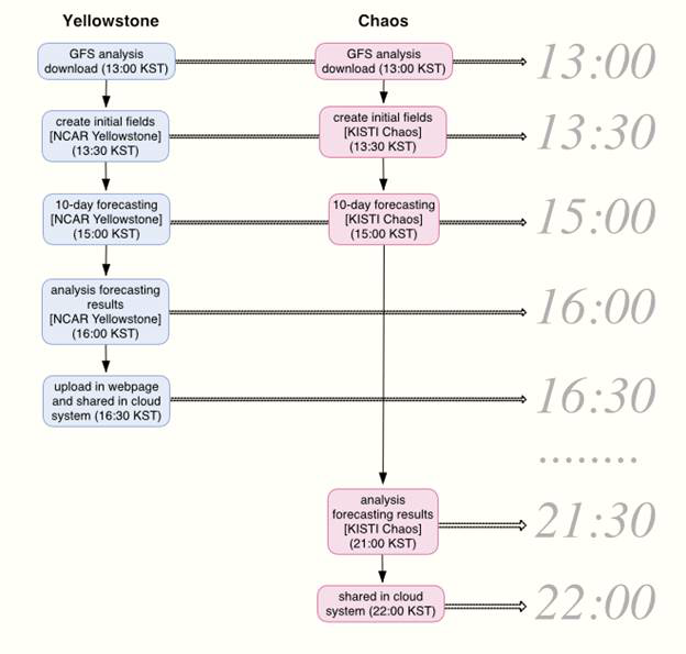 NCAR Yellowstone와 KISTI Chaos에서의 MPAS 10일 예측자료 생산 소요 시간 비교