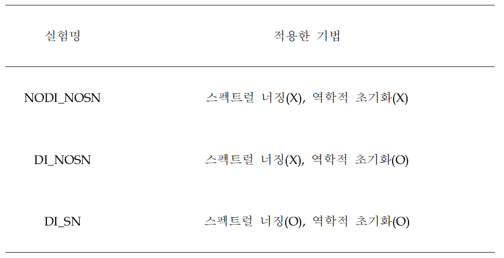 검증 실험명 및 기법